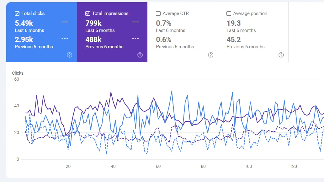 Google Search Console performance report for Step Relief: 5.49k clicks (previous 6 months: 2.95k), 799k impressions (488k), average CTR 0.7% (0.6%), average position 19.3 (45.2)