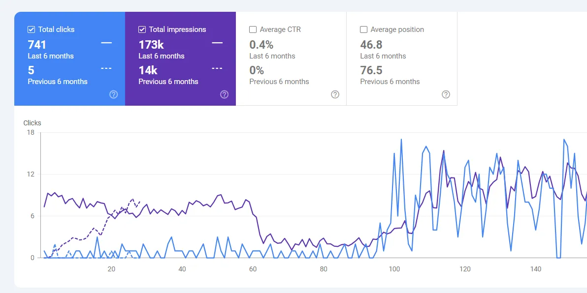 Google Search Console performance report for UDS: 741 clicks (previous 6 months: 5), 173k impressions (14k), average CTR 0.4% (0%), average position 46.8 (76.5)